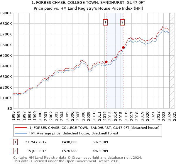 1, FORBES CHASE, COLLEGE TOWN, SANDHURST, GU47 0FT: Price paid vs HM Land Registry's House Price Index