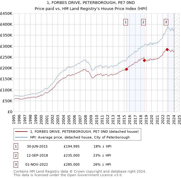 1, FORBES DRIVE, PETERBOROUGH, PE7 0ND: Price paid vs HM Land Registry's House Price Index