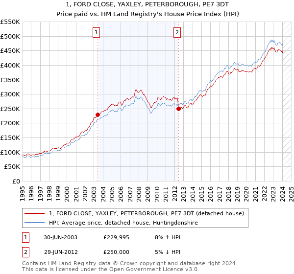 1, FORD CLOSE, YAXLEY, PETERBOROUGH, PE7 3DT: Price paid vs HM Land Registry's House Price Index