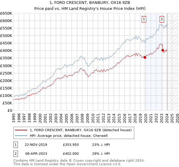 1, FORD CRESCENT, BANBURY, OX16 9ZB: Price paid vs HM Land Registry's House Price Index