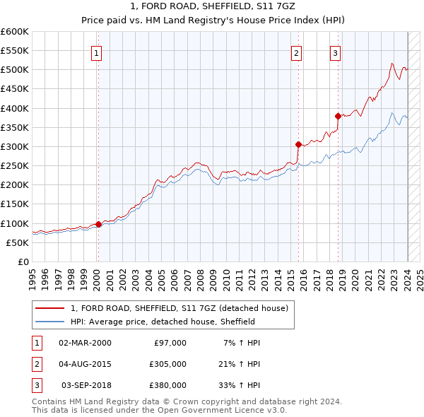1, FORD ROAD, SHEFFIELD, S11 7GZ: Price paid vs HM Land Registry's House Price Index