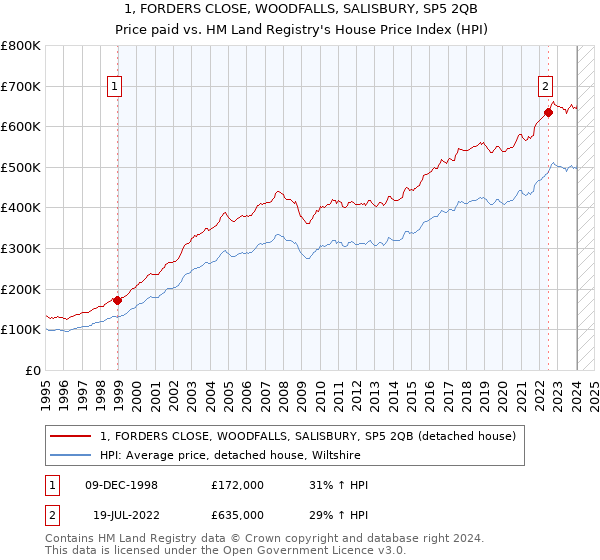 1, FORDERS CLOSE, WOODFALLS, SALISBURY, SP5 2QB: Price paid vs HM Land Registry's House Price Index