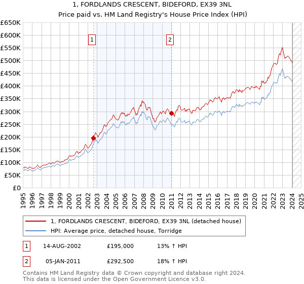 1, FORDLANDS CRESCENT, BIDEFORD, EX39 3NL: Price paid vs HM Land Registry's House Price Index
