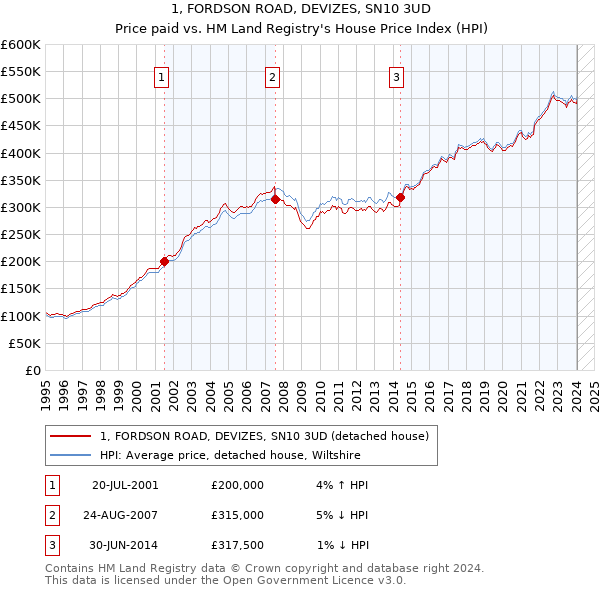 1, FORDSON ROAD, DEVIZES, SN10 3UD: Price paid vs HM Land Registry's House Price Index