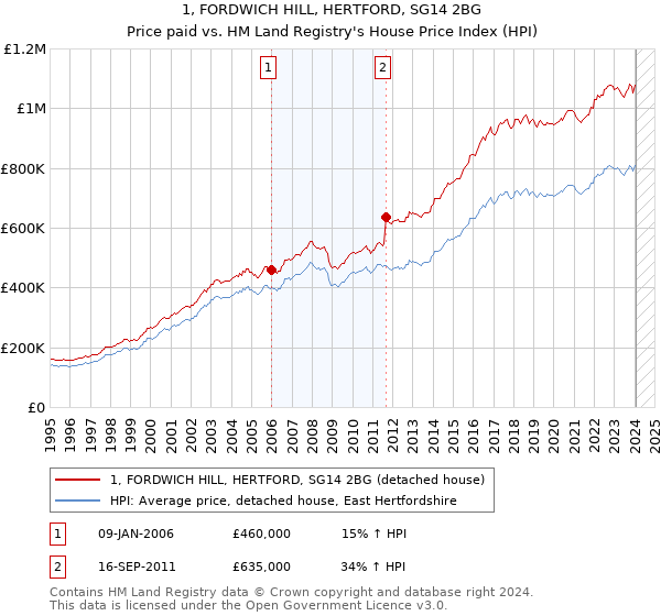 1, FORDWICH HILL, HERTFORD, SG14 2BG: Price paid vs HM Land Registry's House Price Index