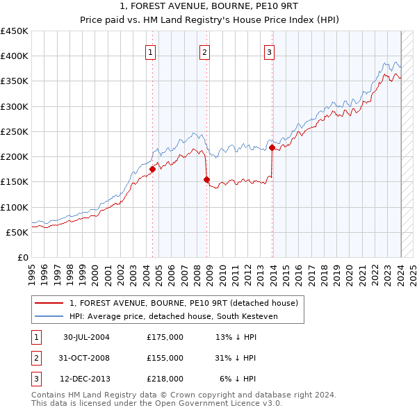 1, FOREST AVENUE, BOURNE, PE10 9RT: Price paid vs HM Land Registry's House Price Index