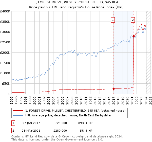 1, FOREST DRIVE, PILSLEY, CHESTERFIELD, S45 8EA: Price paid vs HM Land Registry's House Price Index
