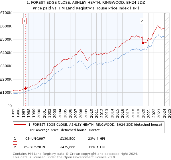 1, FOREST EDGE CLOSE, ASHLEY HEATH, RINGWOOD, BH24 2DZ: Price paid vs HM Land Registry's House Price Index