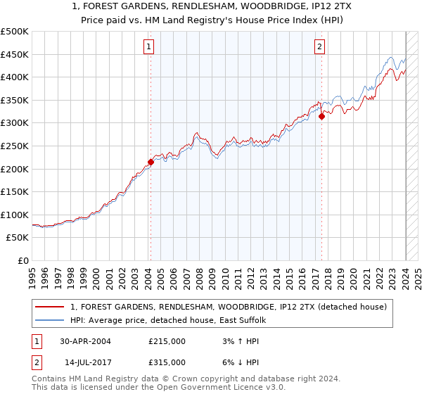 1, FOREST GARDENS, RENDLESHAM, WOODBRIDGE, IP12 2TX: Price paid vs HM Land Registry's House Price Index