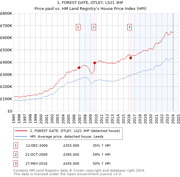 1, FOREST GATE, OTLEY, LS21 3HF: Price paid vs HM Land Registry's House Price Index
