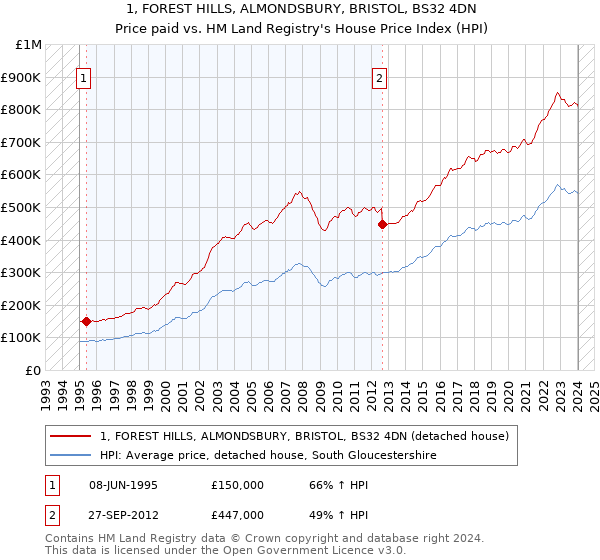1, FOREST HILLS, ALMONDSBURY, BRISTOL, BS32 4DN: Price paid vs HM Land Registry's House Price Index