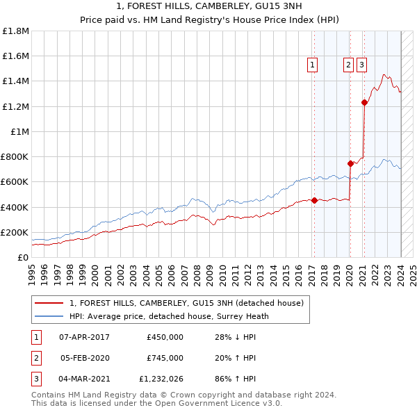 1, FOREST HILLS, CAMBERLEY, GU15 3NH: Price paid vs HM Land Registry's House Price Index