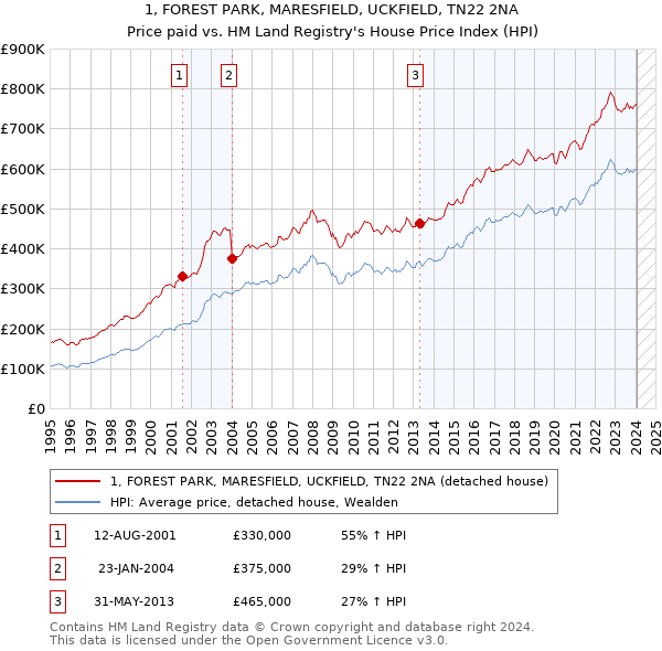 1, FOREST PARK, MARESFIELD, UCKFIELD, TN22 2NA: Price paid vs HM Land Registry's House Price Index