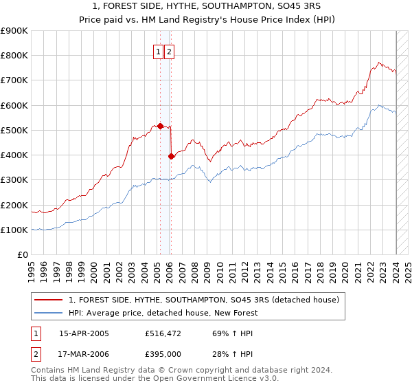 1, FOREST SIDE, HYTHE, SOUTHAMPTON, SO45 3RS: Price paid vs HM Land Registry's House Price Index