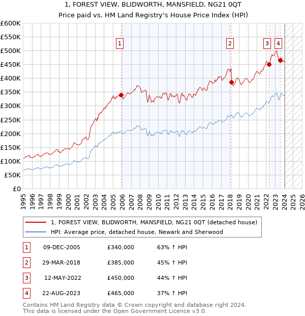 1, FOREST VIEW, BLIDWORTH, MANSFIELD, NG21 0QT: Price paid vs HM Land Registry's House Price Index