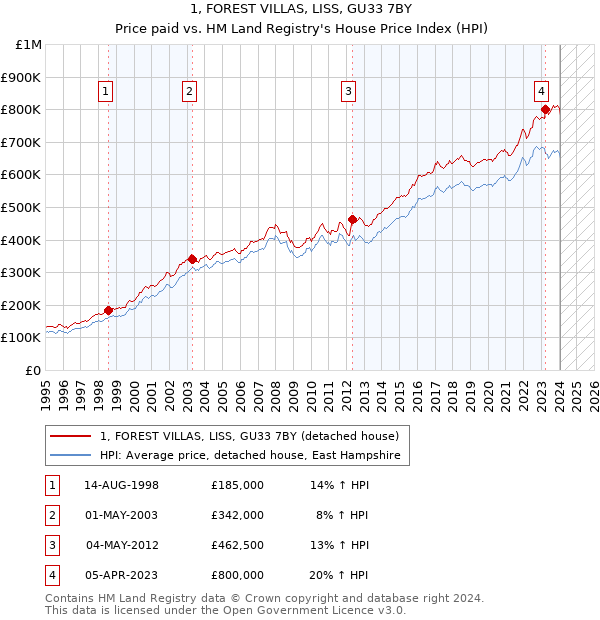1, FOREST VILLAS, LISS, GU33 7BY: Price paid vs HM Land Registry's House Price Index