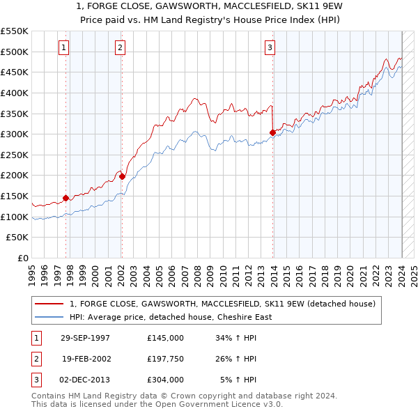1, FORGE CLOSE, GAWSWORTH, MACCLESFIELD, SK11 9EW: Price paid vs HM Land Registry's House Price Index