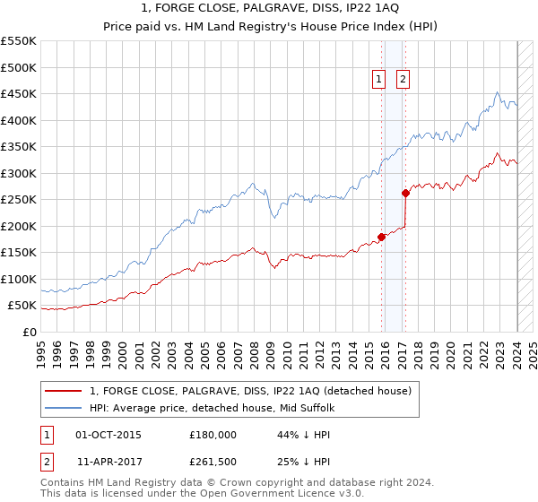 1, FORGE CLOSE, PALGRAVE, DISS, IP22 1AQ: Price paid vs HM Land Registry's House Price Index