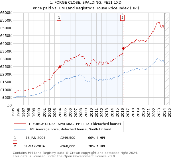 1, FORGE CLOSE, SPALDING, PE11 1XD: Price paid vs HM Land Registry's House Price Index