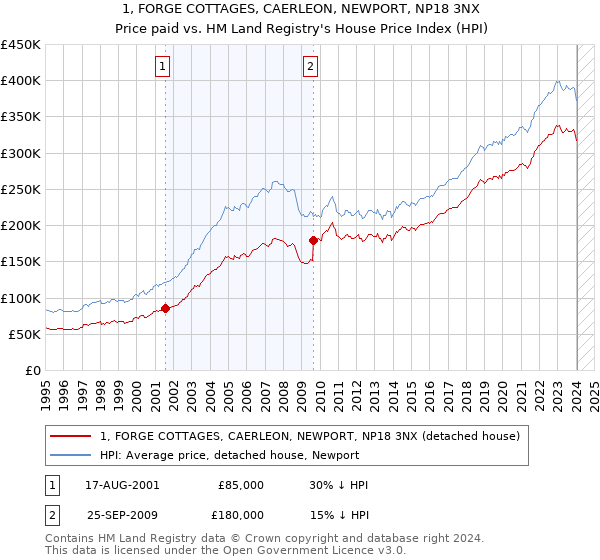 1, FORGE COTTAGES, CAERLEON, NEWPORT, NP18 3NX: Price paid vs HM Land Registry's House Price Index