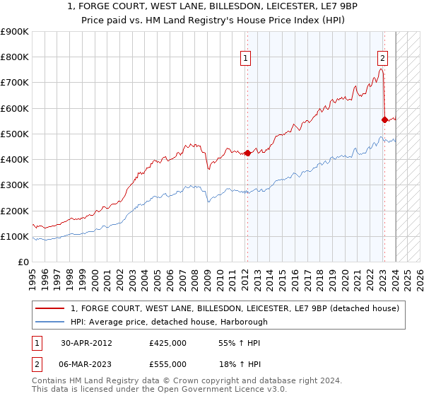1, FORGE COURT, WEST LANE, BILLESDON, LEICESTER, LE7 9BP: Price paid vs HM Land Registry's House Price Index