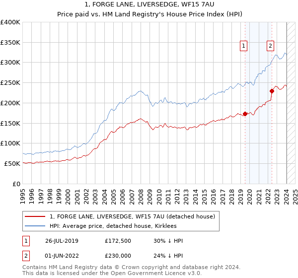 1, FORGE LANE, LIVERSEDGE, WF15 7AU: Price paid vs HM Land Registry's House Price Index