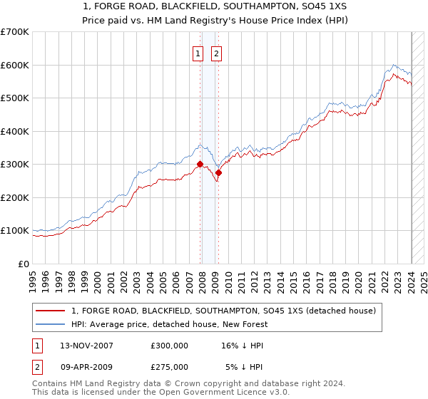 1, FORGE ROAD, BLACKFIELD, SOUTHAMPTON, SO45 1XS: Price paid vs HM Land Registry's House Price Index