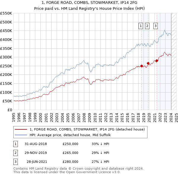 1, FORGE ROAD, COMBS, STOWMARKET, IP14 2FG: Price paid vs HM Land Registry's House Price Index