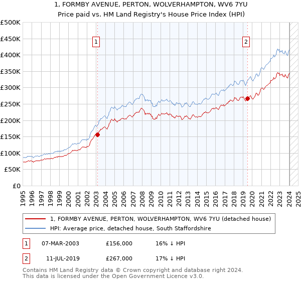 1, FORMBY AVENUE, PERTON, WOLVERHAMPTON, WV6 7YU: Price paid vs HM Land Registry's House Price Index