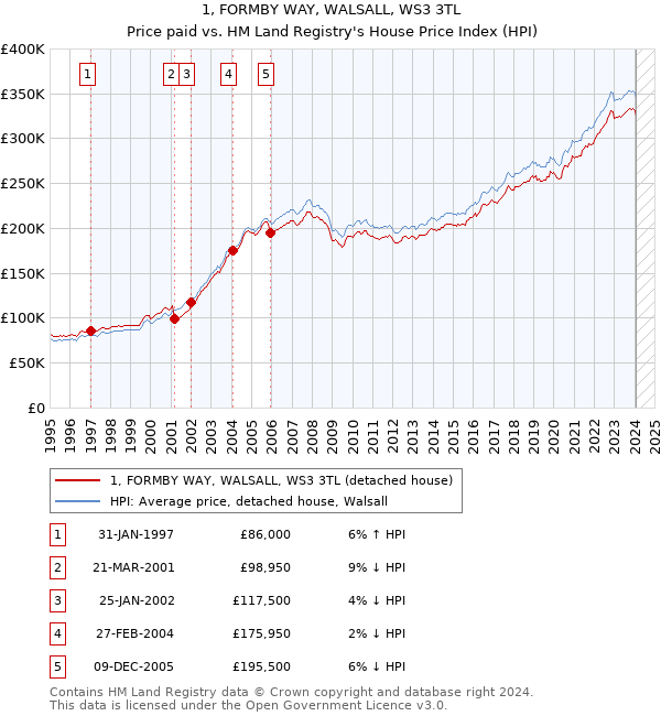 1, FORMBY WAY, WALSALL, WS3 3TL: Price paid vs HM Land Registry's House Price Index