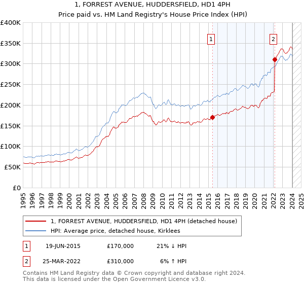 1, FORREST AVENUE, HUDDERSFIELD, HD1 4PH: Price paid vs HM Land Registry's House Price Index