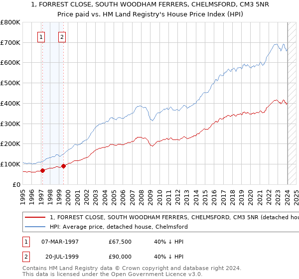 1, FORREST CLOSE, SOUTH WOODHAM FERRERS, CHELMSFORD, CM3 5NR: Price paid vs HM Land Registry's House Price Index
