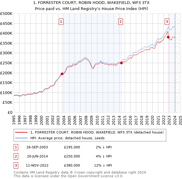 1, FORRESTER COURT, ROBIN HOOD, WAKEFIELD, WF3 3TX: Price paid vs HM Land Registry's House Price Index