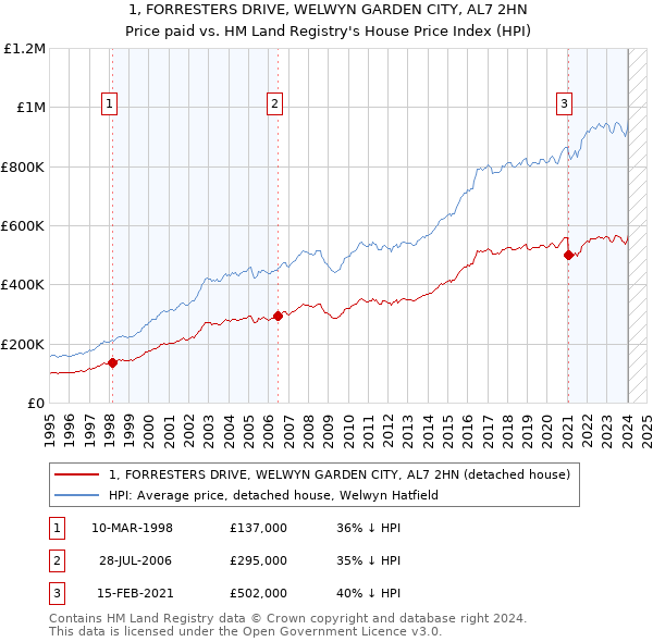 1, FORRESTERS DRIVE, WELWYN GARDEN CITY, AL7 2HN: Price paid vs HM Land Registry's House Price Index
