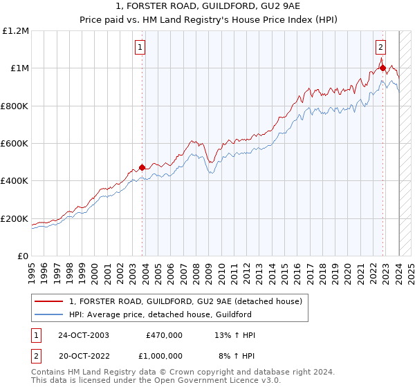1, FORSTER ROAD, GUILDFORD, GU2 9AE: Price paid vs HM Land Registry's House Price Index