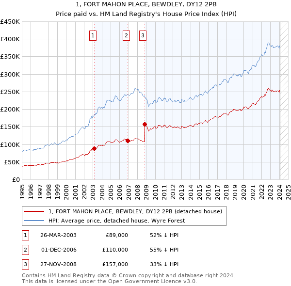 1, FORT MAHON PLACE, BEWDLEY, DY12 2PB: Price paid vs HM Land Registry's House Price Index