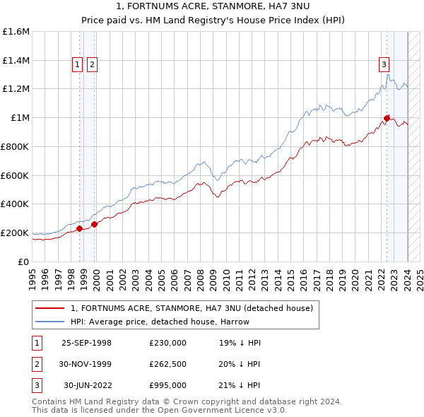 1, FORTNUMS ACRE, STANMORE, HA7 3NU: Price paid vs HM Land Registry's House Price Index