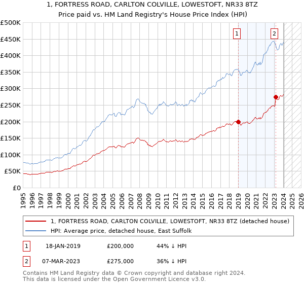 1, FORTRESS ROAD, CARLTON COLVILLE, LOWESTOFT, NR33 8TZ: Price paid vs HM Land Registry's House Price Index