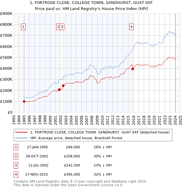 1, FORTROSE CLOSE, COLLEGE TOWN, SANDHURST, GU47 0XF: Price paid vs HM Land Registry's House Price Index
