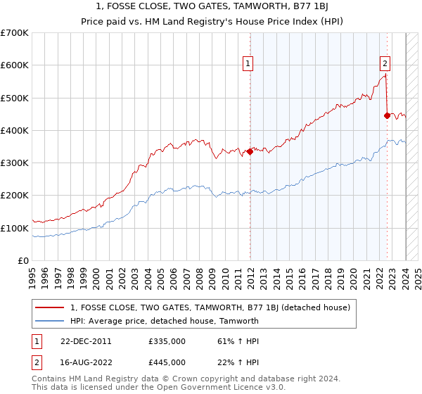 1, FOSSE CLOSE, TWO GATES, TAMWORTH, B77 1BJ: Price paid vs HM Land Registry's House Price Index
