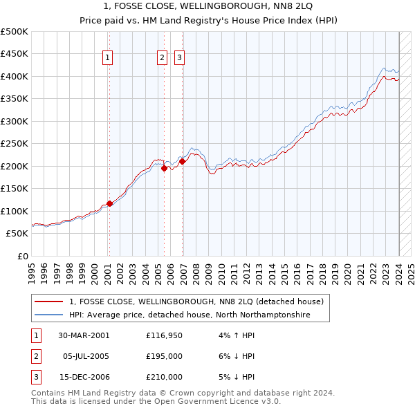 1, FOSSE CLOSE, WELLINGBOROUGH, NN8 2LQ: Price paid vs HM Land Registry's House Price Index
