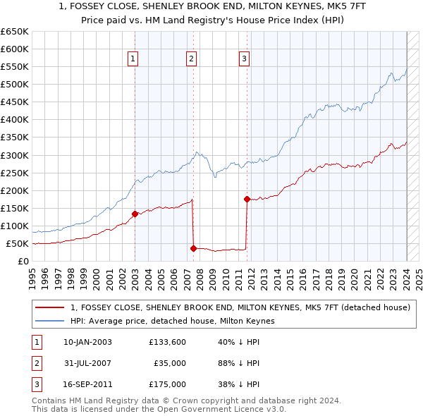 1, FOSSEY CLOSE, SHENLEY BROOK END, MILTON KEYNES, MK5 7FT: Price paid vs HM Land Registry's House Price Index