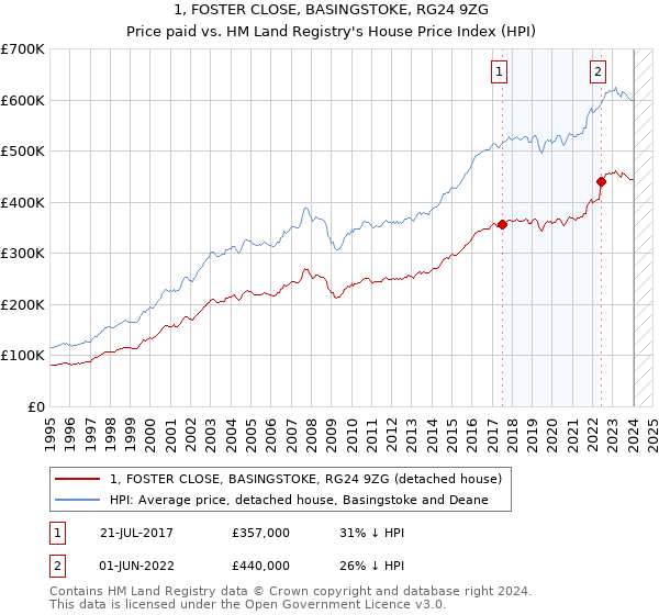 1, FOSTER CLOSE, BASINGSTOKE, RG24 9ZG: Price paid vs HM Land Registry's House Price Index