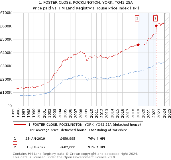 1, FOSTER CLOSE, POCKLINGTON, YORK, YO42 2SA: Price paid vs HM Land Registry's House Price Index