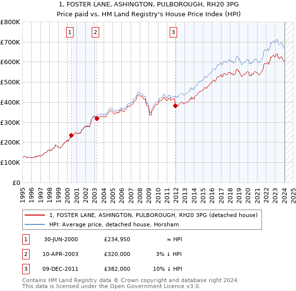 1, FOSTER LANE, ASHINGTON, PULBOROUGH, RH20 3PG: Price paid vs HM Land Registry's House Price Index