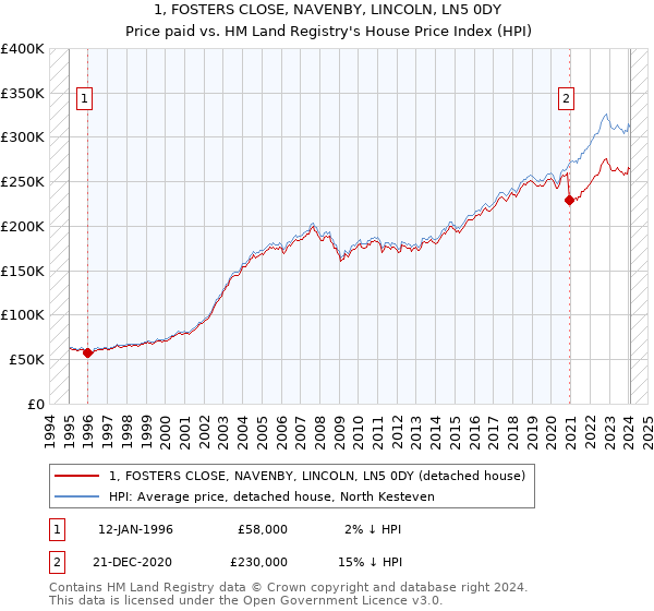 1, FOSTERS CLOSE, NAVENBY, LINCOLN, LN5 0DY: Price paid vs HM Land Registry's House Price Index