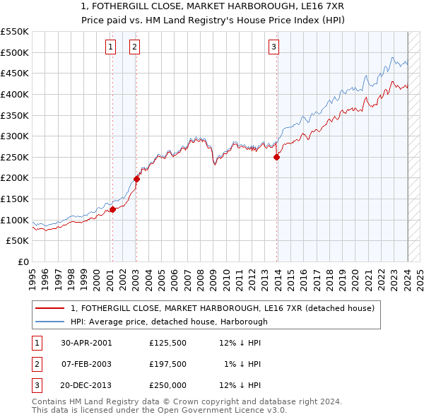 1, FOTHERGILL CLOSE, MARKET HARBOROUGH, LE16 7XR: Price paid vs HM Land Registry's House Price Index