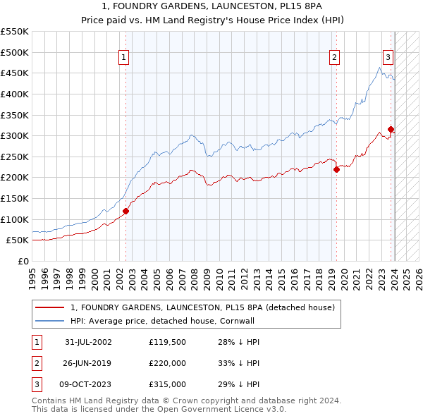 1, FOUNDRY GARDENS, LAUNCESTON, PL15 8PA: Price paid vs HM Land Registry's House Price Index