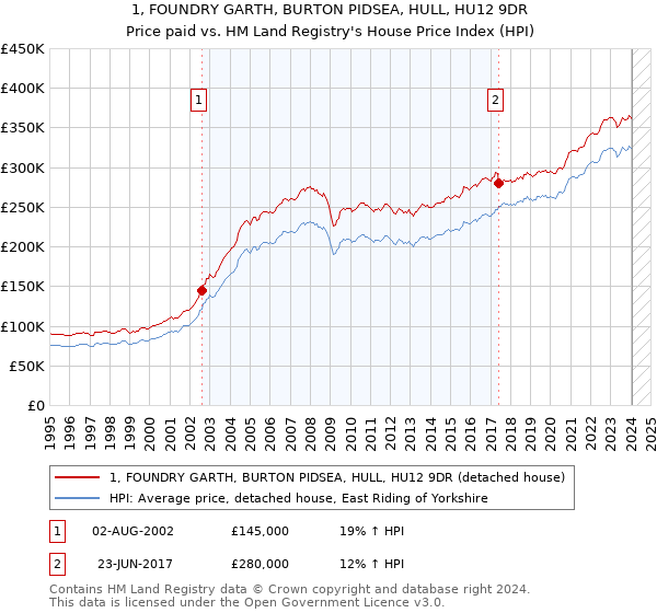 1, FOUNDRY GARTH, BURTON PIDSEA, HULL, HU12 9DR: Price paid vs HM Land Registry's House Price Index
