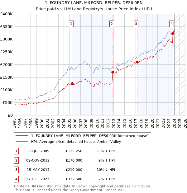 1, FOUNDRY LANE, MILFORD, BELPER, DE56 0RN: Price paid vs HM Land Registry's House Price Index